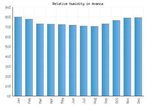 Avanca relative humidity averages