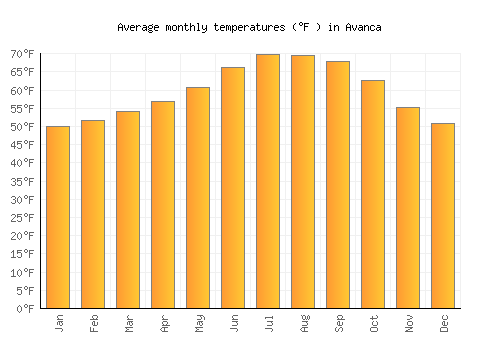 Avanca average temperature chart (Fahrenheit)