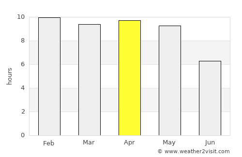 Avanigadda average rain in April