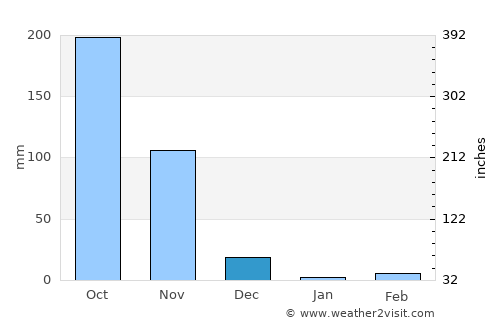 Avanigadda average rain in December