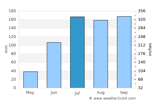 Avanigadda average rain in July
