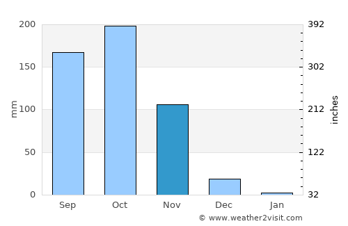 Avanigadda average rain in November