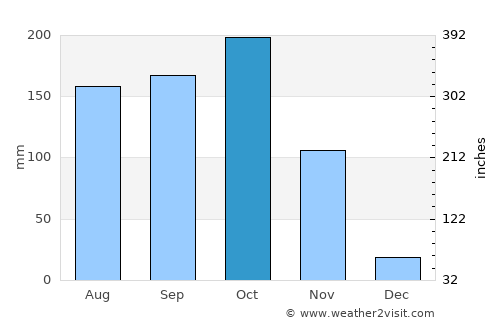 Avanigadda average rain in October