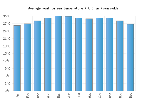 Avanigadda average sea temperature chart (Celsius)
