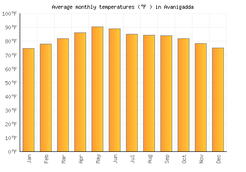 Avanigadda average temperature chart (Fahrenheit)