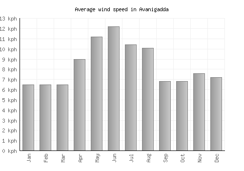 Avanigadda average winspeed by month (km/h)