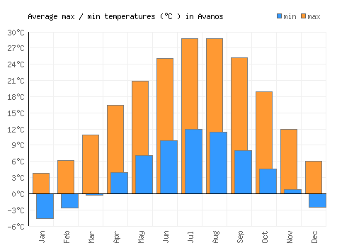 Avanos average minimum / maximum temperatures (Celsius)