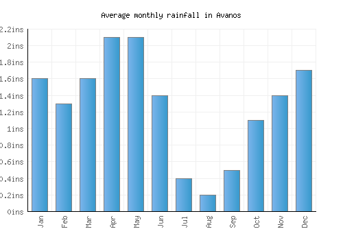 Avanos monthly rainfall chart (inches)