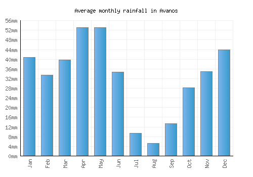 Avanos monthly rainfall chart (mm)