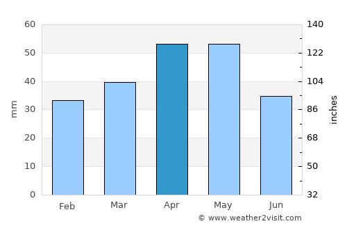 Avanos average rain in April