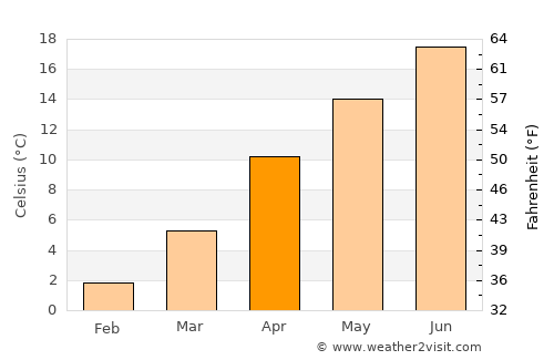 Avanos average temperature in April