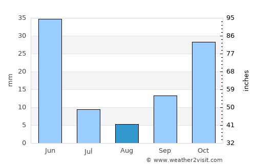 Avanos average rain in August