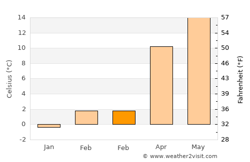 Avanos average temperature in February