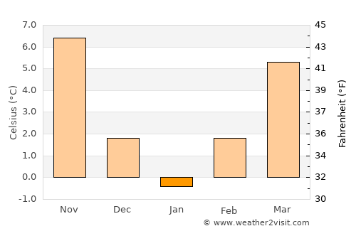 Avanos average temperature in January