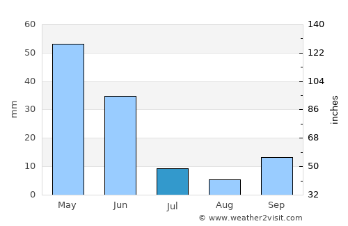 Avanos average rain in July