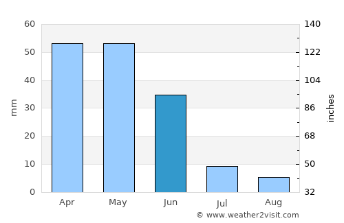 Avanos average rain in June