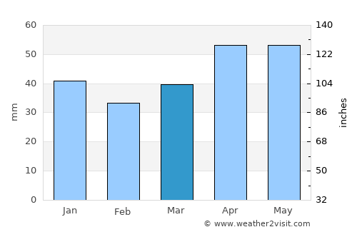 Avanos average rain in March