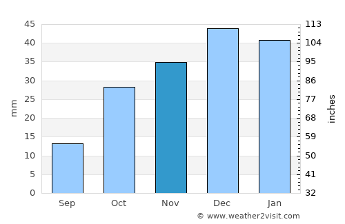 Avanos average rain in November