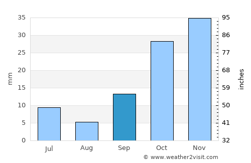 Avanos average rain in September
