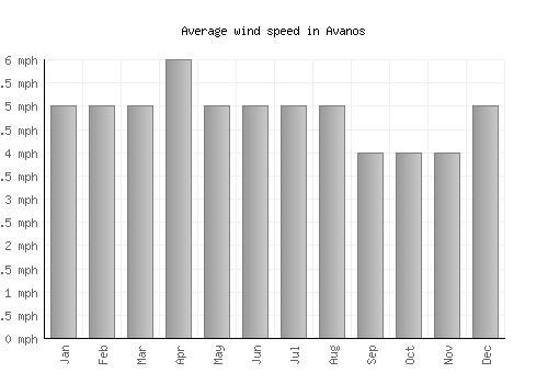 Avanos average winspeed by month (mph)