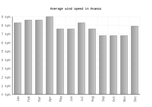 Avanos average winspeed by month (km/h)
