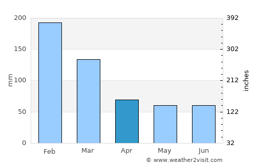 Avaré average rain in April