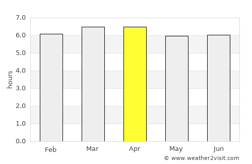 Avaré average rain in April