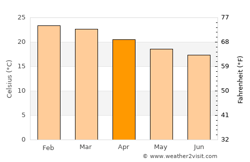 Avaré average temperature in April