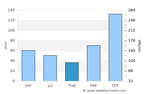 Avaré average rain in August