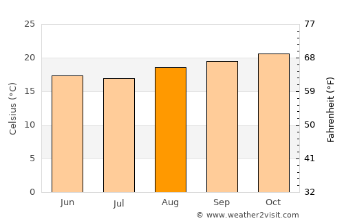 Avaré average temperature in August