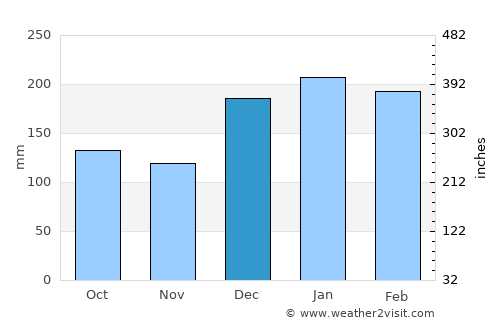 Avaré average rain in December
