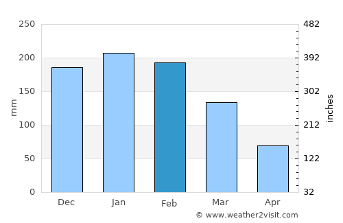 Avaré average rain in February