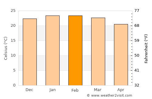 Avaré average temperature in February