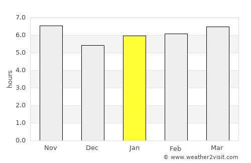 Avaré average rain in January