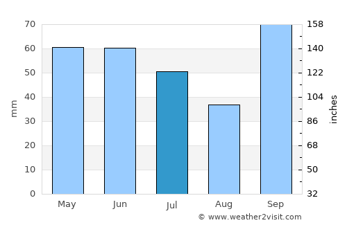 Avaré average rain in July