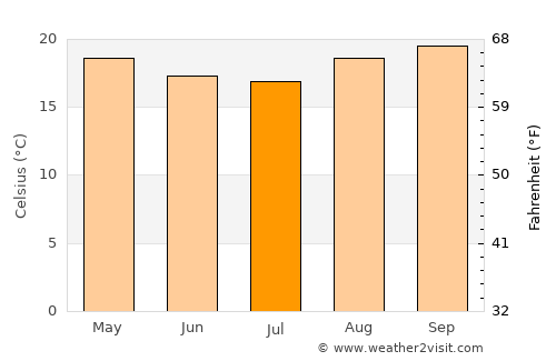 Avaré average temperature in July