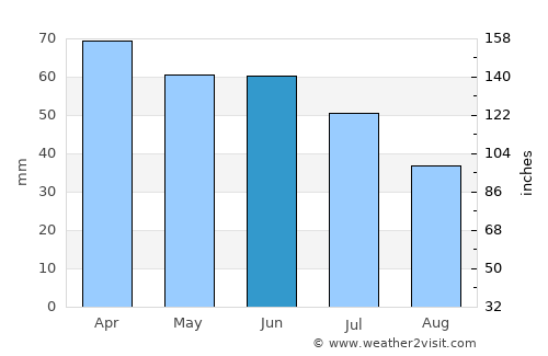 Avaré average rain in June
