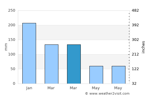 Avaré average rain in March