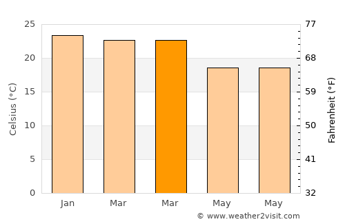 Avaré average temperature in March