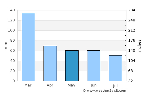 Avaré average rain in May