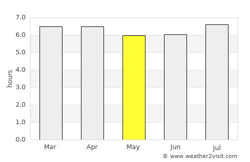 Avaré average rain in May
