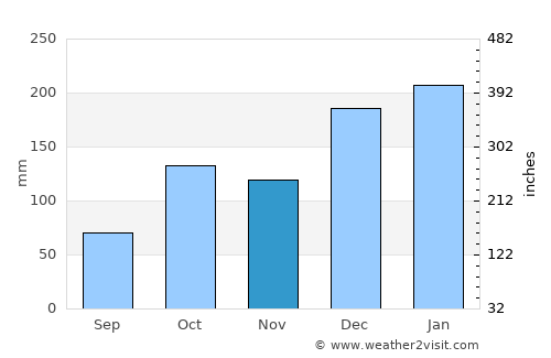 Avaré average rain in November