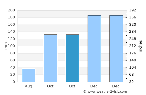 Avaré average rain in October