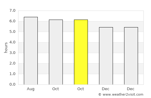 Avaré average rain in October