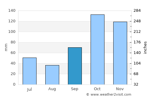 Avaré average rain in September