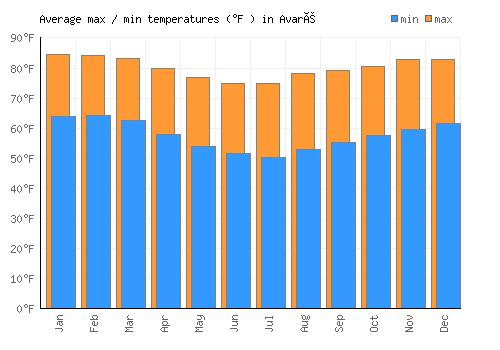 Avaré average minimum / maximum temperatures (Fahrenheit)