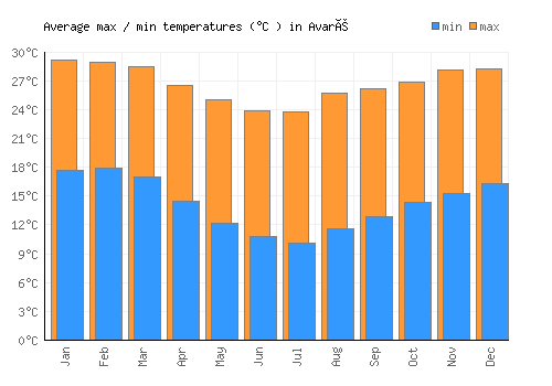 Avaré average minimum / maximum temperatures (Celsius)