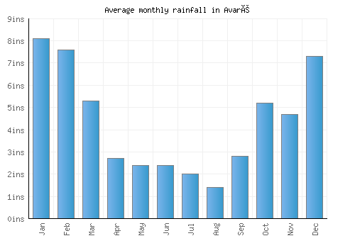 Avaré monthly rainfall chart (inches)