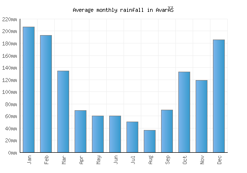 Avaré monthly rainfall chart (mm)
