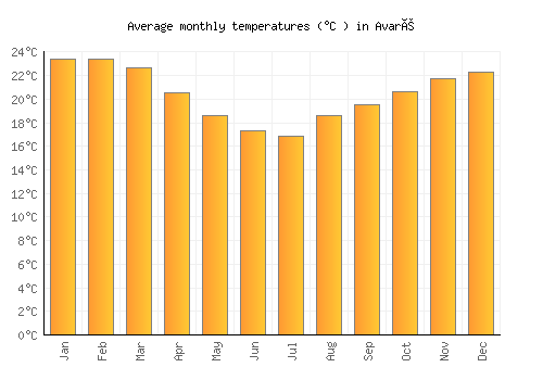 Avaré average temperature chart (Celsius)